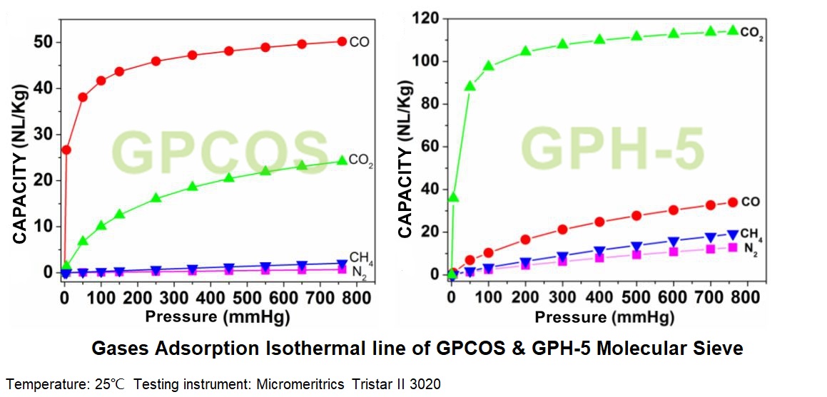 GPCOS PSA CO Adsorbente de monóxido de carbono