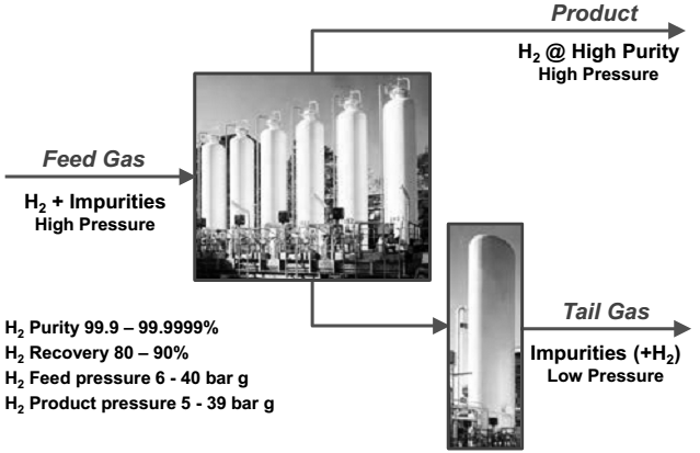 Tamiz molecular EniSorb en la aplicación de purificación de hidrógeno PSA
